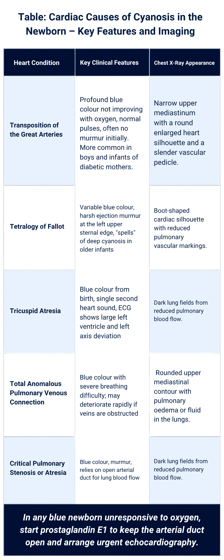 Table of cardiac causes of cyanosis in the newborn, with key clinical features and chest X-ray appearance