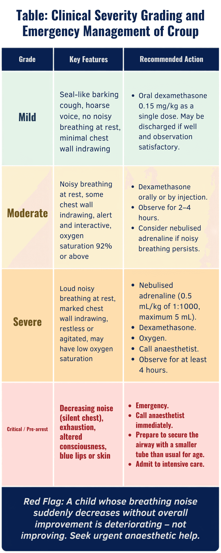 Table of clinical severity grading and emergency management of croup