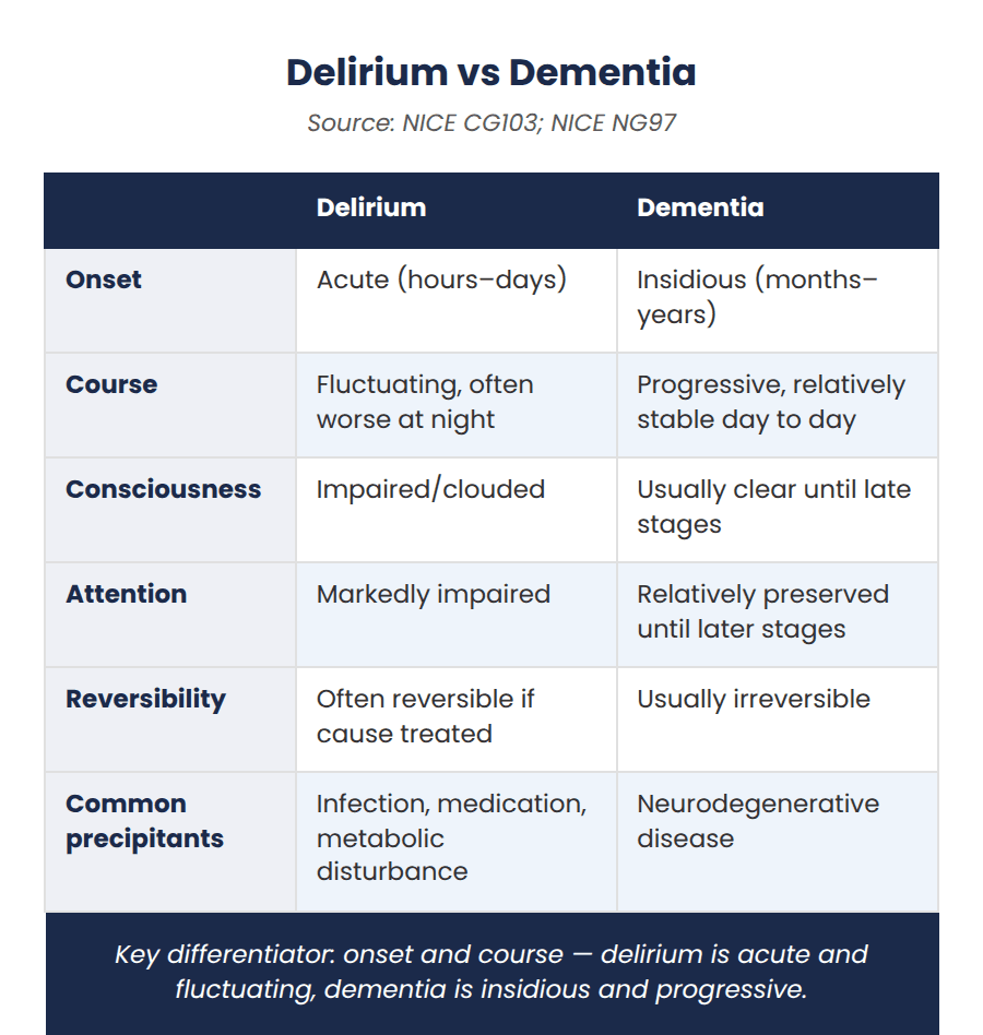 Comparison table distinguishing delirium from dementia by onset, course, consciousness, attention, reversibility and common precipitants