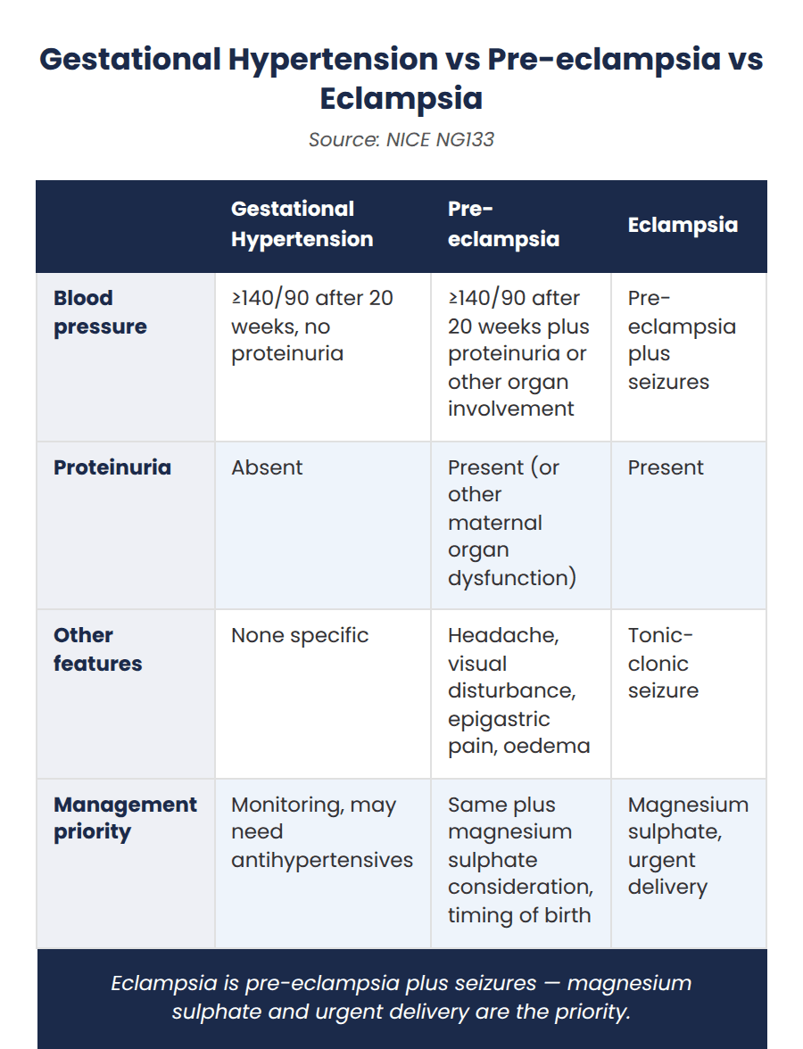 Comparison table distinguishing gestational hypertension, pre-eclampsia and eclampsia by blood pressure, proteinuria, other features and management priority