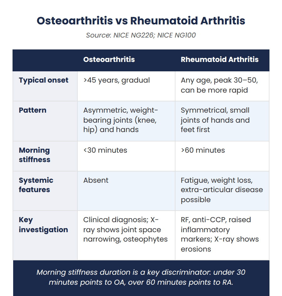 Comparison table distinguishing osteoarthritis from rheumatoid arthritis by typical onset, joint pattern, morning stiffness, systemic features and key investigation