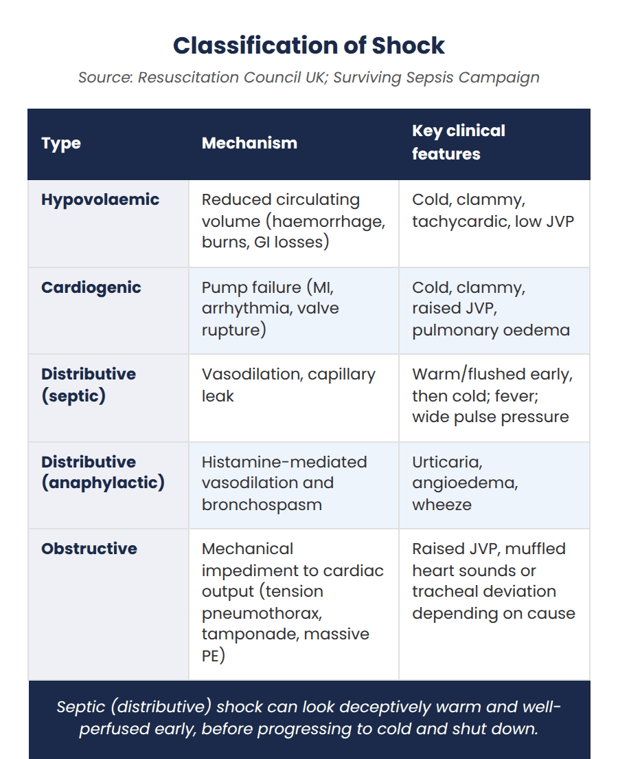 Table classifying hypovolaemic, cardiogenic, septic, anaphylactic and obstructive shock, with underlying mechanism and key clinical features for each
