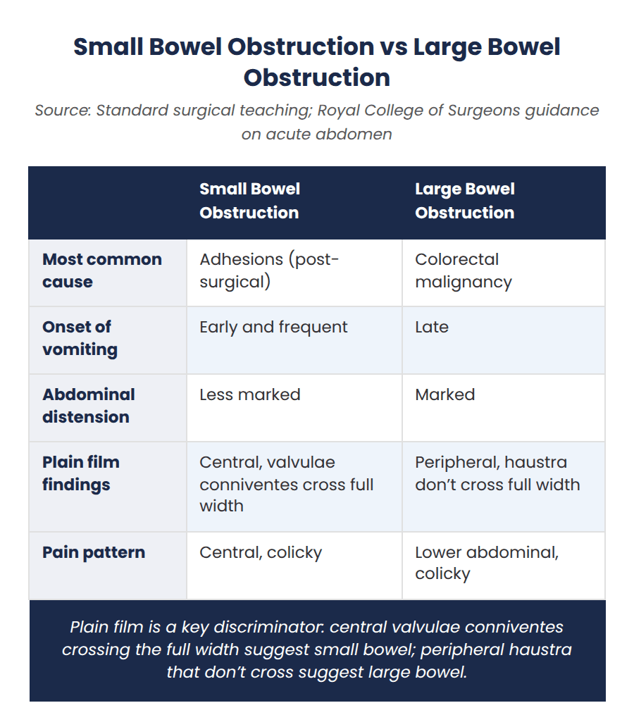 Comparison table distinguishing small bowel obstruction from large bowel obstruction by most common cause, onset of vomiting, abdominal distension, plain film findings and pain pattern