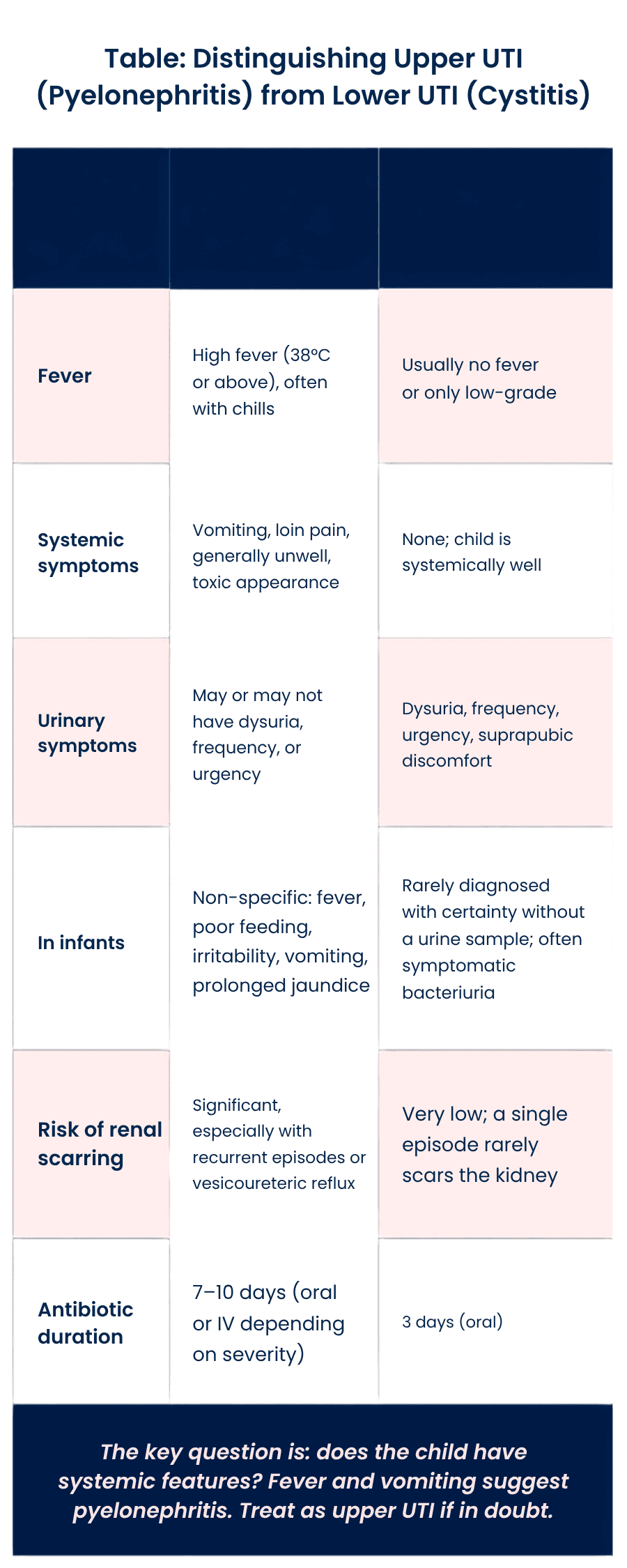 Comparison table distinguishing upper UTI (pyelonephritis) from lower UTI (cystitis)