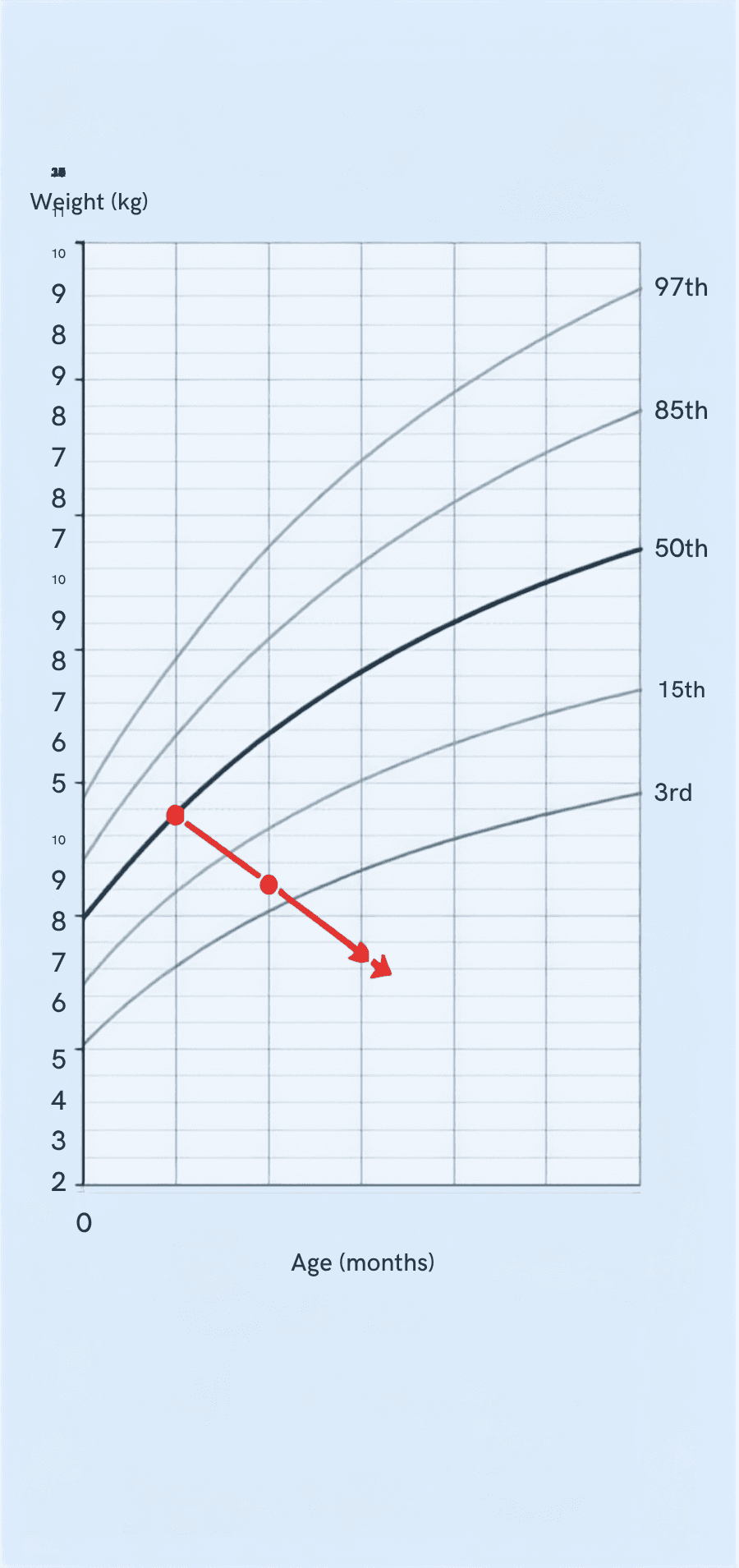 Weight-for-age growth chart with centile lines, showing an example of a child crossing centiles downward